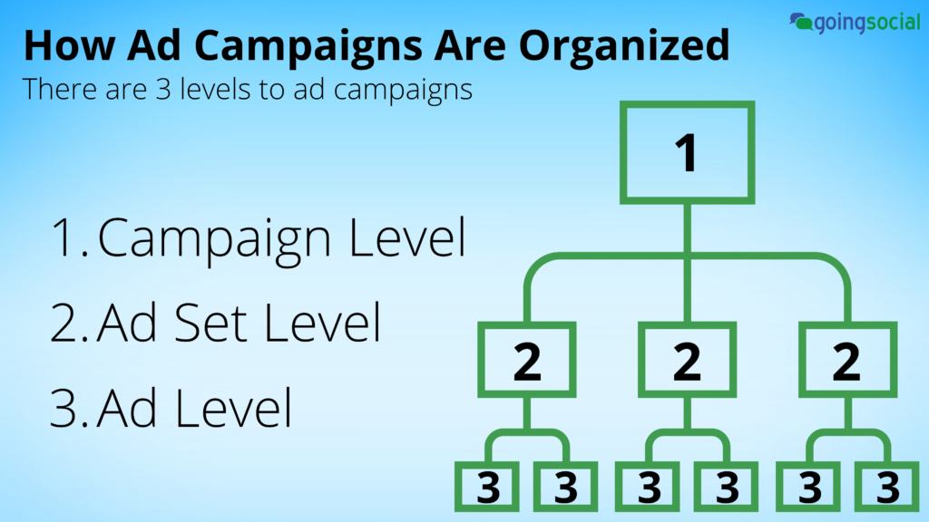 How Ad Campaigns Are Organized